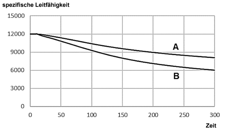 Diagramm: spezifische Leitfähigkeit nimmt mit der Zeit ab; zwei abfallende Kurven A (ober) und B (unter).